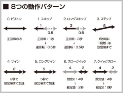 動作パターン